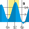 Davis River entrance tide chart for Wednesday, November 9, 2022
