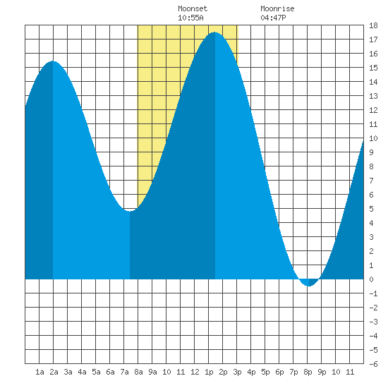 Davis River entrance tide chart for Saturday, December 10, 2022