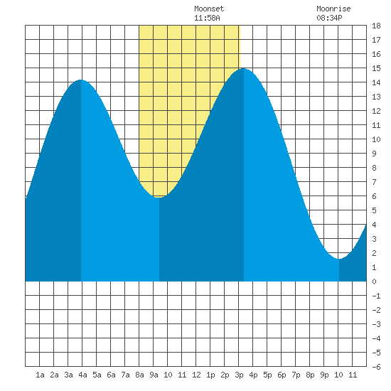 Davis River entrance tide chart for Tuesday, December 13, 2022