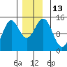 Davis River entrance tide chart for Tuesday, December 13, 2022