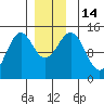 Davis River entrance tide chart for Wednesday, December 14, 2022