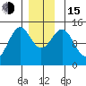 Davis River entrance tide chart for Thursday, December 15, 2022