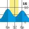 Davis River entrance tide chart for Friday, December 16, 2022