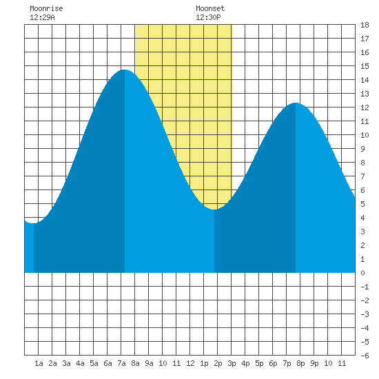Davis River entrance tide chart for Saturday, December 17, 2022