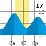 Davis River entrance tide chart for Saturday, December 17, 2022