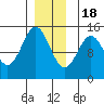 Davis River entrance tide chart for Sunday, December 18, 2022