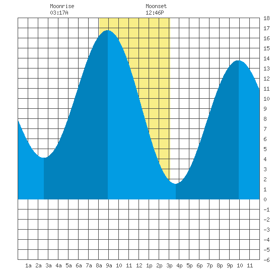 Davis River entrance tide chart for Monday, December 19, 2022