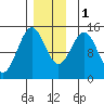 Davis River entrance tide chart for Thursday, December 1, 2022