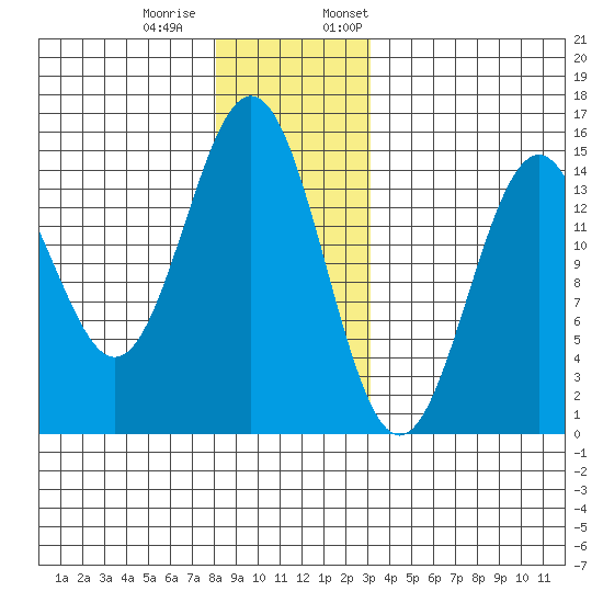 Davis River entrance tide chart for Tuesday, December 20, 2022