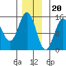 Davis River entrance tide chart for Tuesday, December 20, 2022