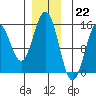 Davis River entrance tide chart for Thursday, December 22, 2022