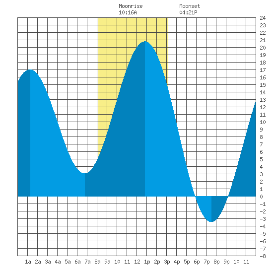 Davis River entrance tide chart for Saturday, December 24, 2022