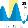 Davis River entrance tide chart for Sunday, December 25, 2022