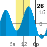 Davis River entrance tide chart for Monday, December 26, 2022