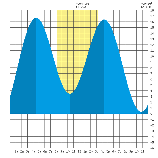 Davis River entrance tide chart for Wednesday, December 28, 2022