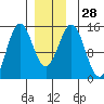 Davis River entrance tide chart for Wednesday, December 28, 2022
