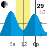 Davis River entrance tide chart for Thursday, December 29, 2022