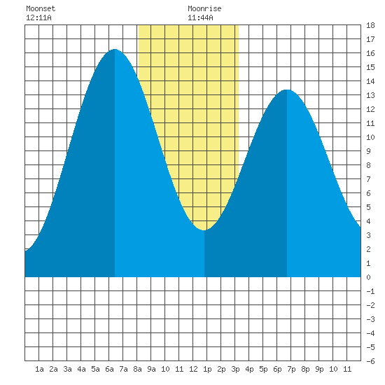 Davis River entrance tide chart for Friday, December 30, 2022