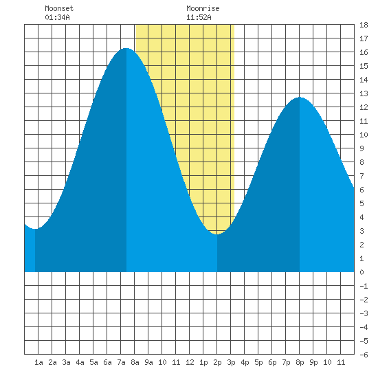 Davis River entrance tide chart for Saturday, December 31, 2022