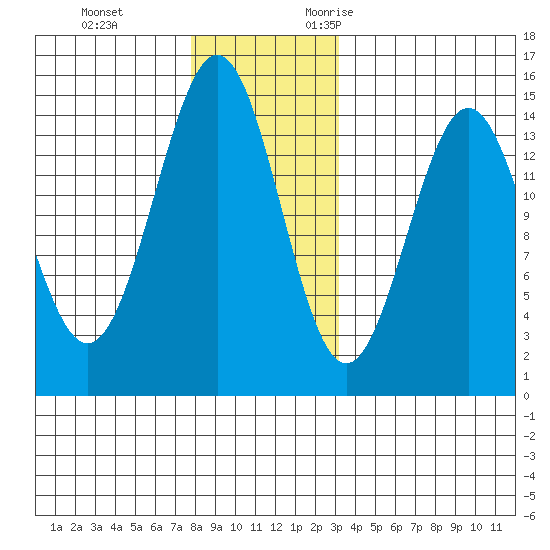 Davis River entrance tide chart for Saturday, December 3, 2022