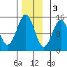 Davis River entrance tide chart for Saturday, December 3, 2022