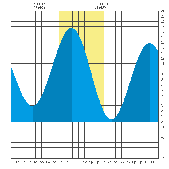 Davis River entrance tide chart for Sunday, December 4, 2022