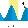Davis River entrance tide chart for Sunday, December 4, 2022