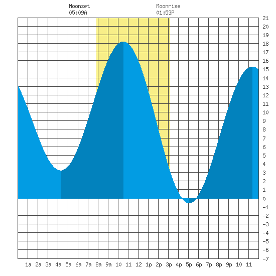 Davis River entrance tide chart for Monday, December 5, 2022
