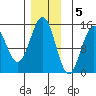 Davis River entrance tide chart for Monday, December 5, 2022