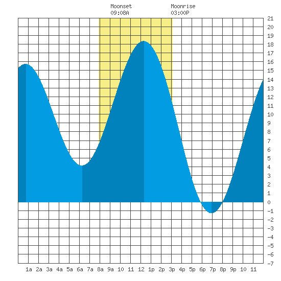 Davis River entrance tide chart for Thursday, December 8, 2022