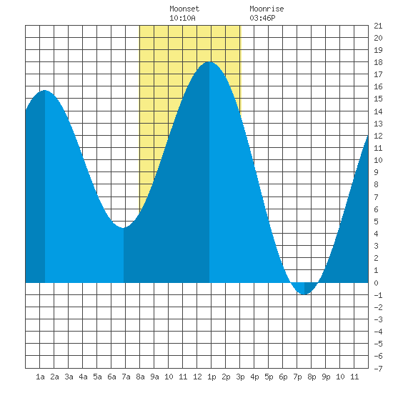 Davis River entrance tide chart for Friday, December 9, 2022