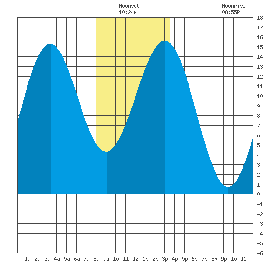 Davis River entrance tide chart for Wednesday, January 11, 2023