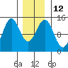 Davis River entrance tide chart for Thursday, January 12, 2023