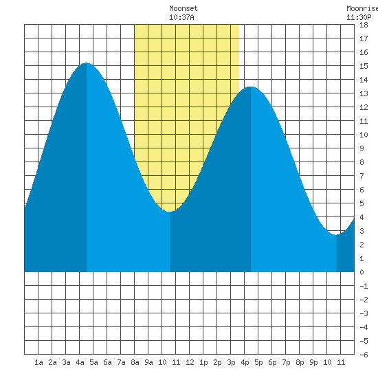 Davis River entrance tide chart for Friday, January 13, 2023