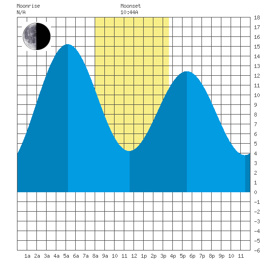 Davis River entrance tide chart for Saturday, January 14, 2023