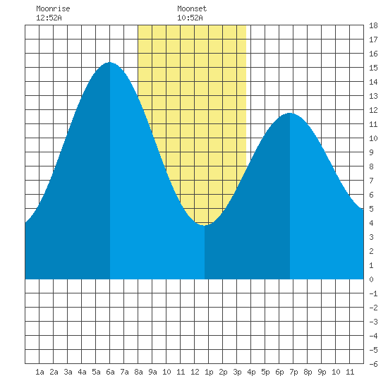 Davis River entrance tide chart for Sunday, January 15, 2023