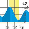 Davis River entrance tide chart for Tuesday, January 17, 2023