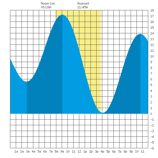 Davis River entrance tide chart for Wednesday, January 18, 2023