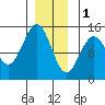 Davis River entrance tide chart for Sunday, January 1, 2023