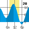 Davis River entrance tide chart for Friday, January 20, 2023