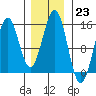 Davis River entrance tide chart for Monday, January 23, 2023