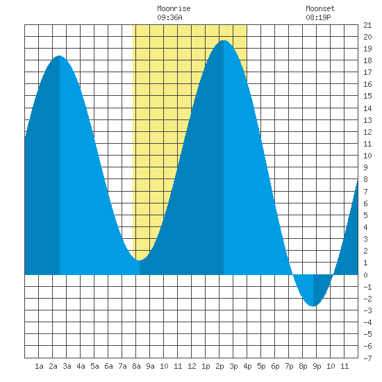 Davis River entrance tide chart for Tuesday, January 24, 2023