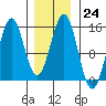 Davis River entrance tide chart for Tuesday, January 24, 2023