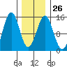 Davis River entrance tide chart for Thursday, January 26, 2023