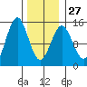 Davis River entrance tide chart for Friday, January 27, 2023