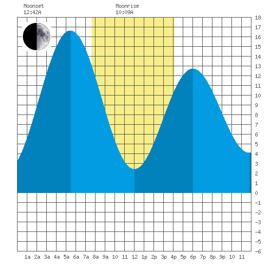 Davis River entrance tide chart for Saturday, January 28, 2023