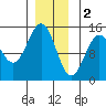 Davis River entrance tide chart for Monday, January 2, 2023