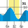 Davis River entrance tide chart for Tuesday, January 31, 2023