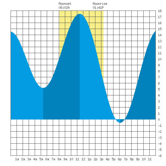 Davis River entrance tide chart for Thursday, January 5, 2023