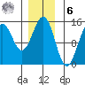 Davis River entrance tide chart for Friday, January 6, 2023